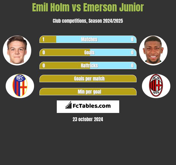 Emil Holm vs Emerson Junior h2h player stats