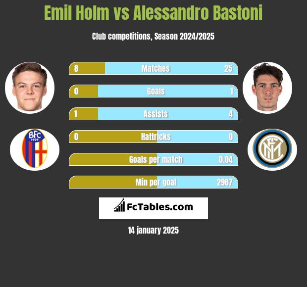 Emil Holm vs Alessandro Bastoni h2h player stats