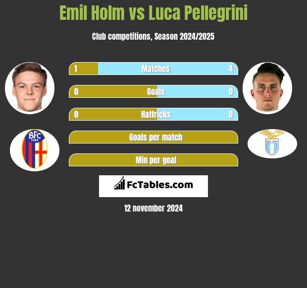 Emil Holm vs Luca Pellegrini h2h player stats