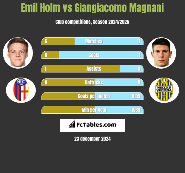 Emil Holm vs Giangiacomo Magnani h2h player stats