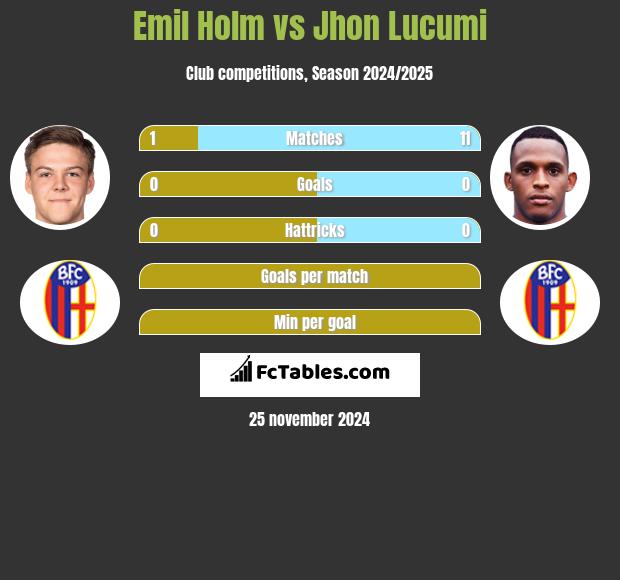 Emil Holm vs Jhon Lucumi h2h player stats