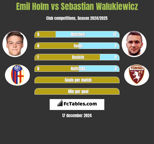 Emil Holm vs Sebastian Walukiewicz h2h player stats