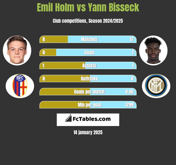 Emil Holm vs Yann Bisseck h2h player stats