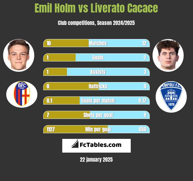 Emil Holm vs Liverato Cacace h2h player stats