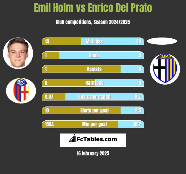 Emil Holm vs Enrico Del Prato h2h player stats