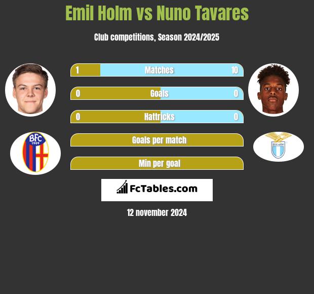 Emil Holm vs Nuno Tavares h2h player stats