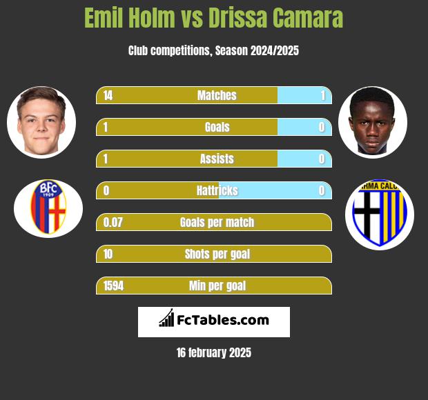 Emil Holm vs Drissa Camara h2h player stats