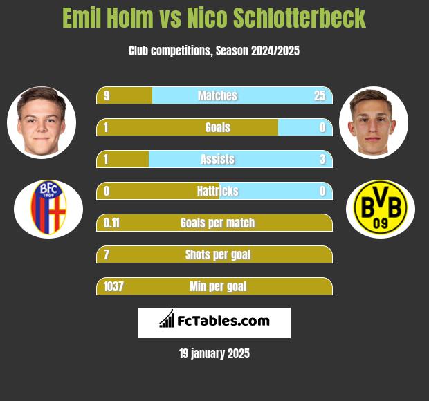 Emil Holm vs Nico Schlotterbeck h2h player stats