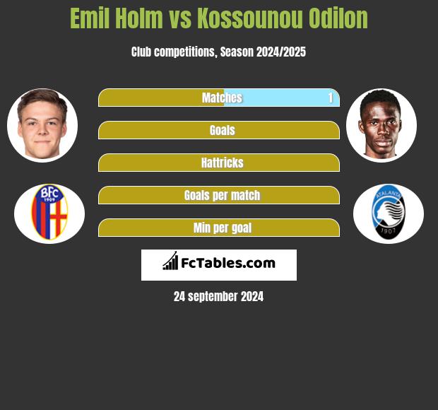 Emil Holm vs Kossounou Odilon h2h player stats