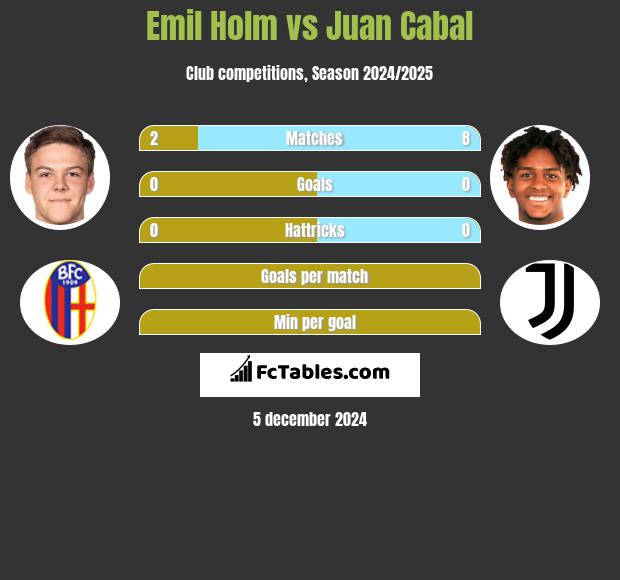 Emil Holm vs Juan Cabal h2h player stats