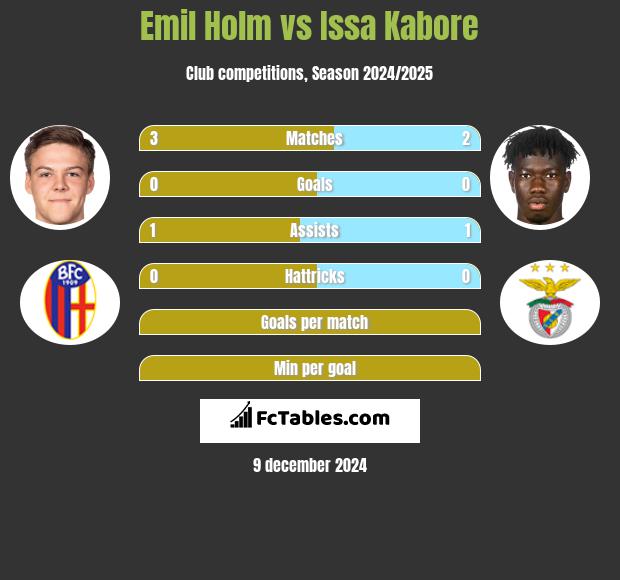 Emil Holm vs Issa Kabore h2h player stats