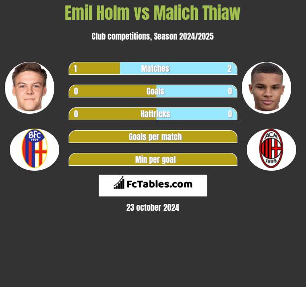 Emil Holm vs Malich Thiaw h2h player stats