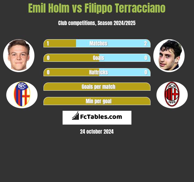 Emil Holm vs Filippo Terracciano h2h player stats