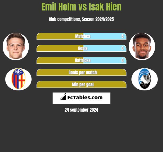 Emil Holm vs Isak Hien h2h player stats