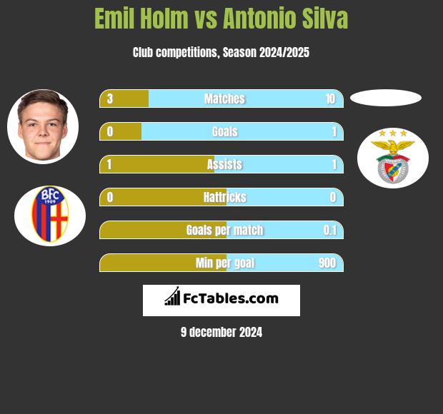 Emil Holm vs Antonio Silva h2h player stats