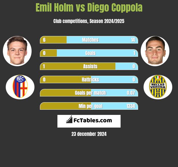 Emil Holm vs Diego Coppola h2h player stats