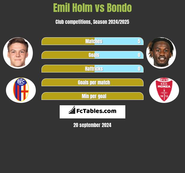 Emil Holm vs Bondo h2h player stats