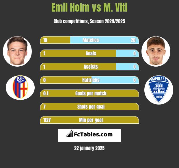 Emil Holm vs M. Viti h2h player stats