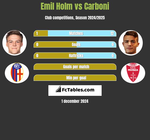 Emil Holm vs Carboni h2h player stats