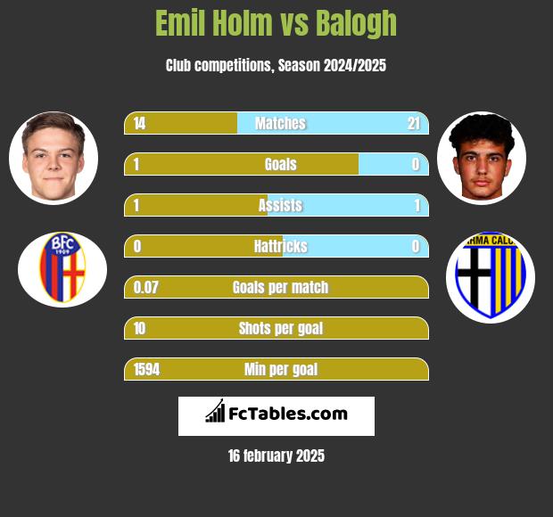 Emil Holm vs Balogh h2h player stats