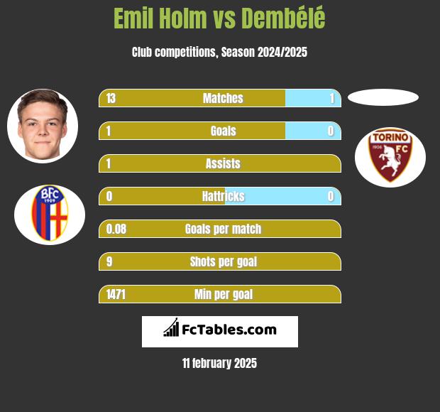 Emil Holm vs Dembélé h2h player stats