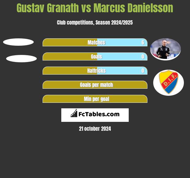 Gustav Granath vs Marcus Danielsson h2h player stats