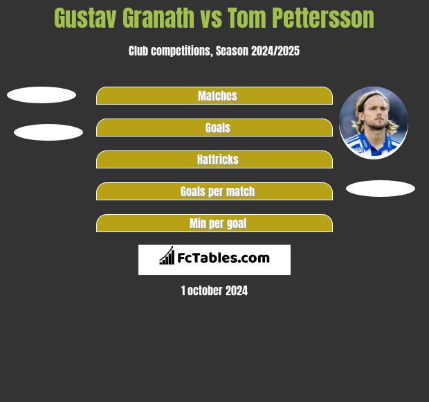 Gustav Granath vs Tom Pettersson h2h player stats