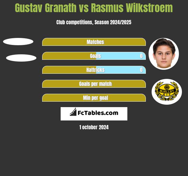 Gustav Granath vs Rasmus Wilkstroem h2h player stats