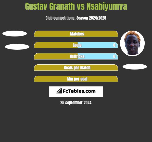 Gustav Granath vs Nsabiyumva h2h player stats