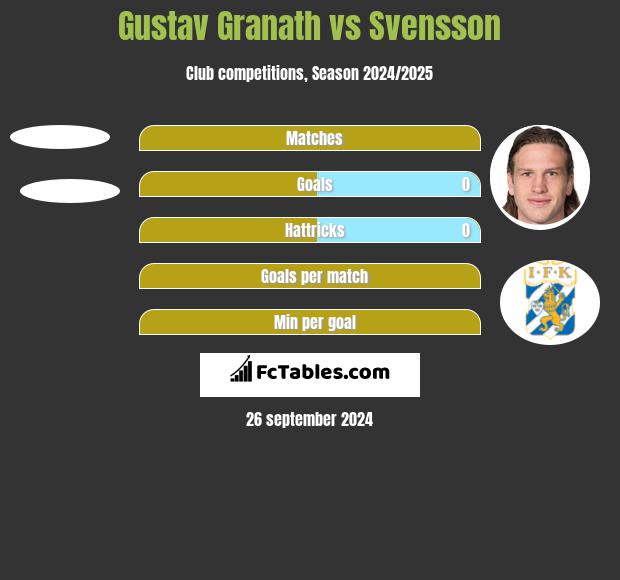 Gustav Granath vs Svensson h2h player stats