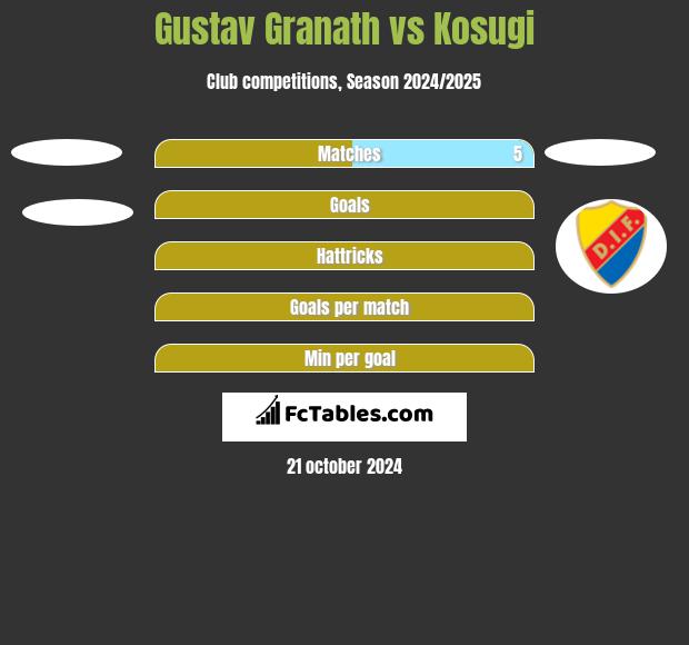 Gustav Granath vs Kosugi h2h player stats