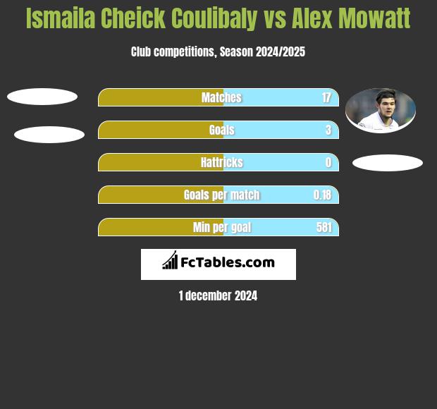 Ismaila Cheick Coulibaly vs Alex Mowatt h2h player stats