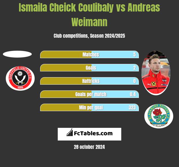 Ismaila Cheick Coulibaly vs Andreas Weimann h2h player stats