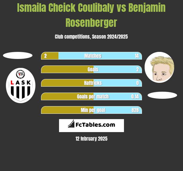 Ismaila Cheick Coulibaly vs Benjamin Rosenberger h2h player stats