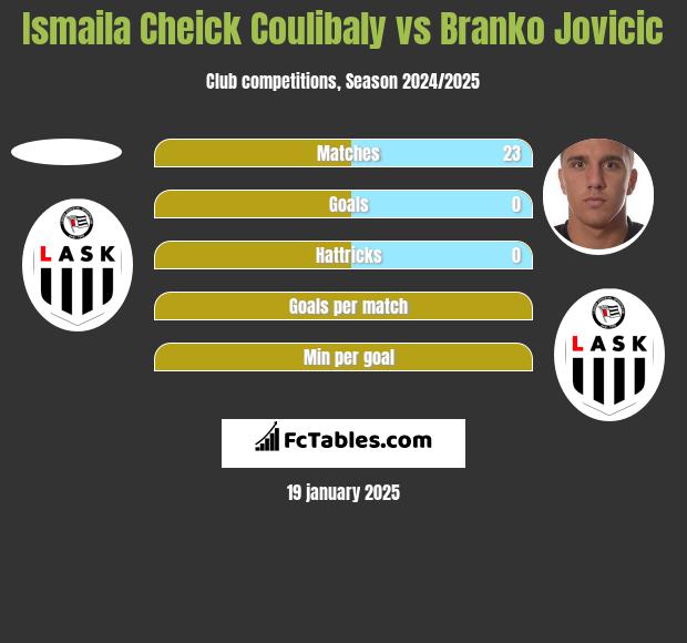 Ismaila Cheick Coulibaly vs Branko Jovicic h2h player stats