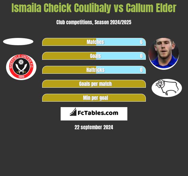 Ismaila Cheick Coulibaly vs Callum Elder h2h player stats