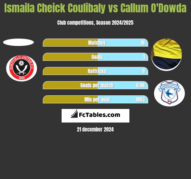 Ismaila Cheick Coulibaly vs Callum O'Dowda h2h player stats