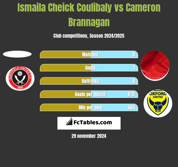 Ismaila Cheick Coulibaly vs Cameron Brannagan h2h player stats