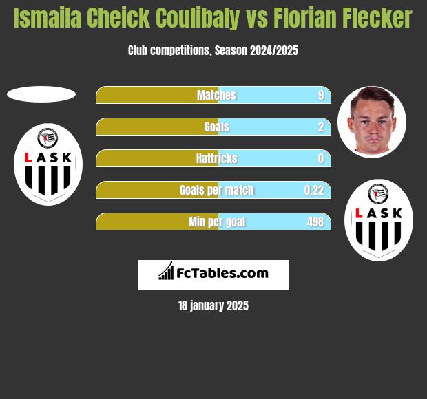 Ismaila Cheick Coulibaly vs Florian Flecker h2h player stats