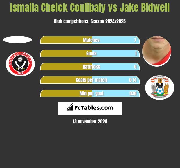 Ismaila Cheick Coulibaly vs Jake Bidwell h2h player stats