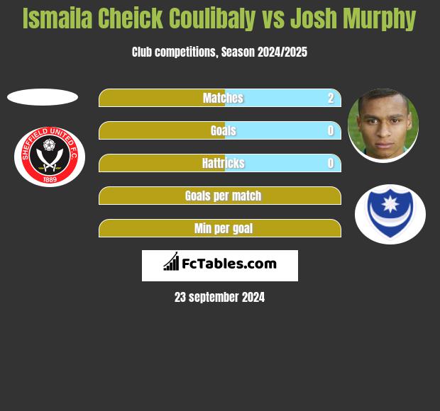 Ismaila Cheick Coulibaly vs Josh Murphy h2h player stats