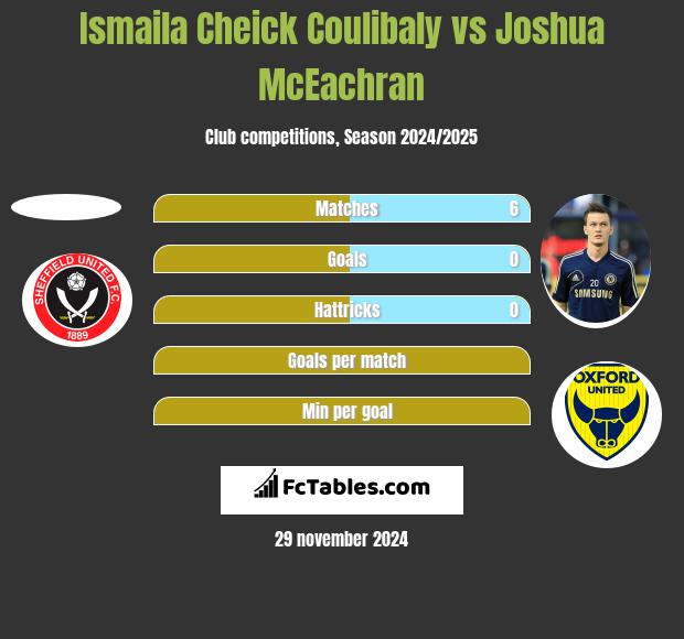 Ismaila Cheick Coulibaly vs Joshua McEachran h2h player stats