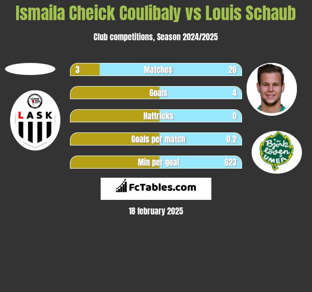 Ismaila Cheick Coulibaly vs Louis Schaub h2h player stats