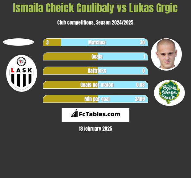 Ismaila Cheick Coulibaly vs Lukas Grgic h2h player stats