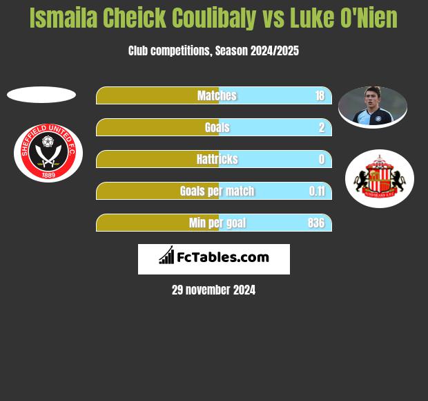 Ismaila Cheick Coulibaly vs Luke O'Nien h2h player stats