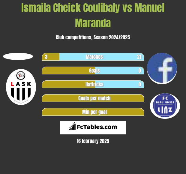 Ismaila Cheick Coulibaly vs Manuel Maranda h2h player stats