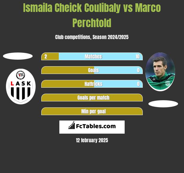 Ismaila Cheick Coulibaly vs Marco Perchtold h2h player stats