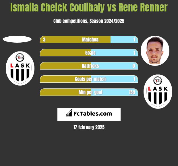 Ismaila Cheick Coulibaly vs Rene Renner h2h player stats