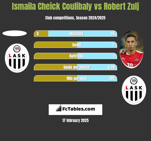 Ismaila Cheick Coulibaly vs Robert Zulj h2h player stats