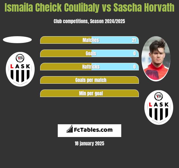 Ismaila Cheick Coulibaly vs Sascha Horvath h2h player stats